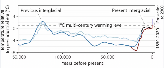 Earth’s average temperature has exceeded 1 degree Celsius (1.8 F) above the preindustrial baseline. This new climate state will very likely persist for centuries as the warmest period in more than 100,000 years. The chart shows different reconstructions of temperature over time, with measured temperatures since 1850 and a projection to 2300 based on an intermediate emissions scenario. D.S. Kaufman and N.P. McKay, 2022, and published datasets, Author provided